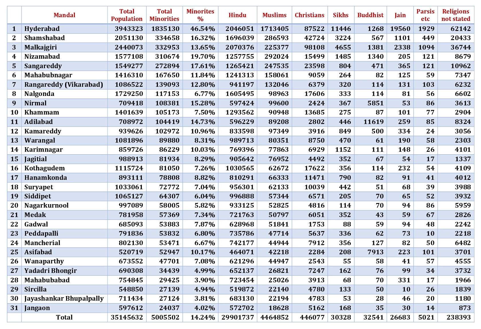 Telangana State Christian Minorities Finance Corporation